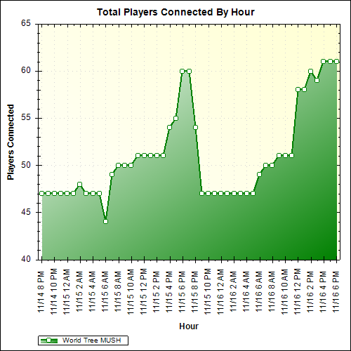 Average Players Connected By Hour