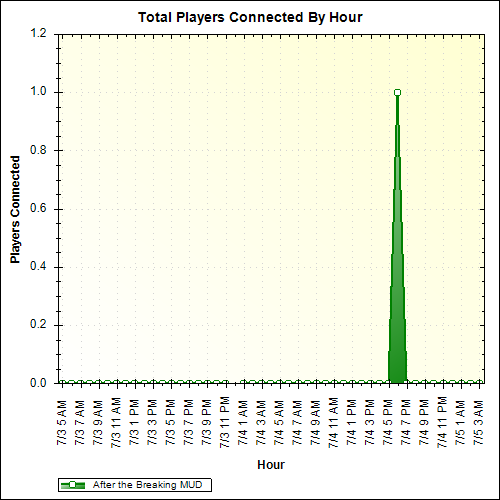 Average Players Connected By Hour