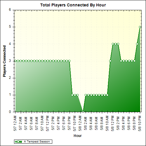 Average Players Connected By Hour
