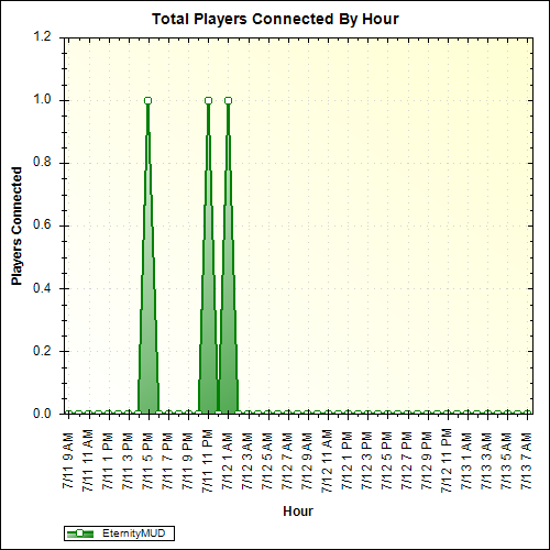 Average Players Connected By Hour