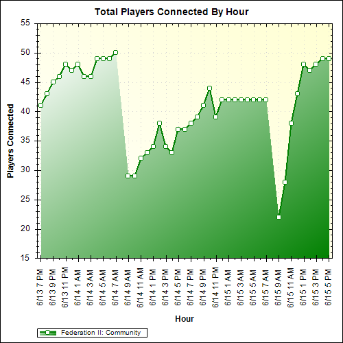 Average Players Connected By Hour