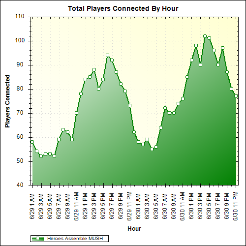 Average Players Connected By Hour
