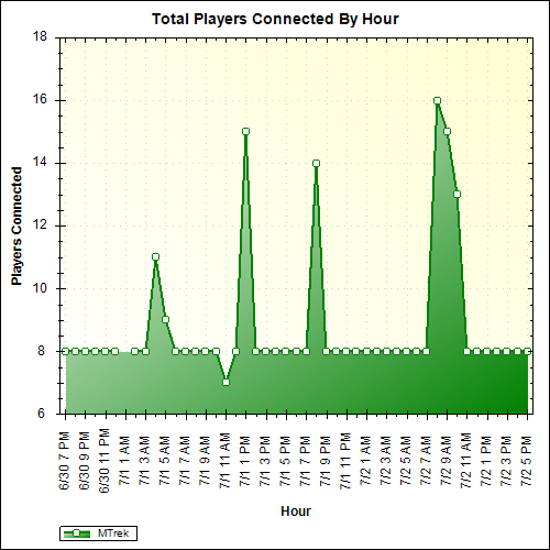 Average Players Connected By Hour