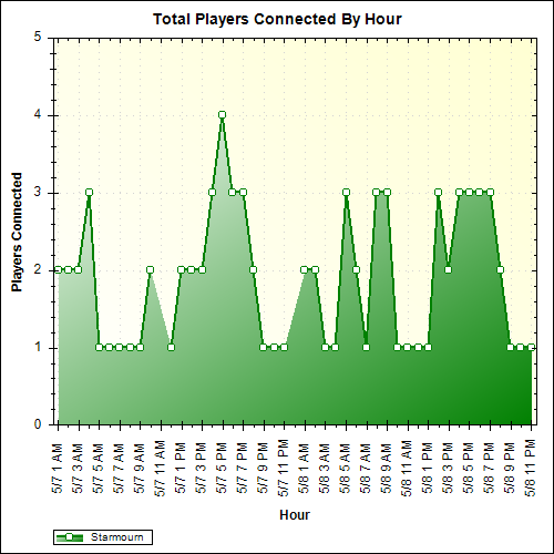Average Players Connected By Hour