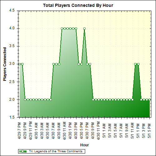 Average Players Connected By Hour