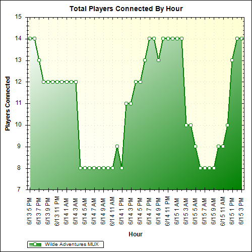Average Players Connected By Hour