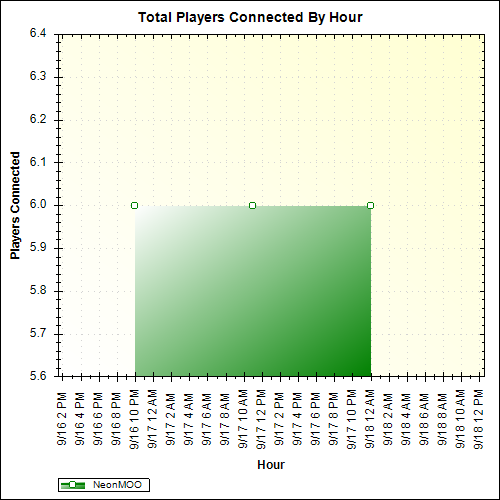 Average Players Connected By Hour