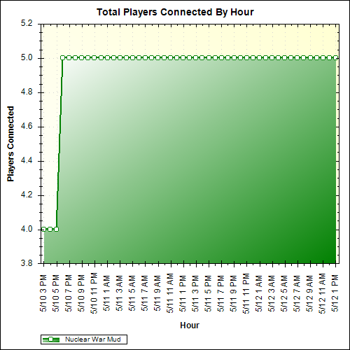 Average Players Connected By Hour