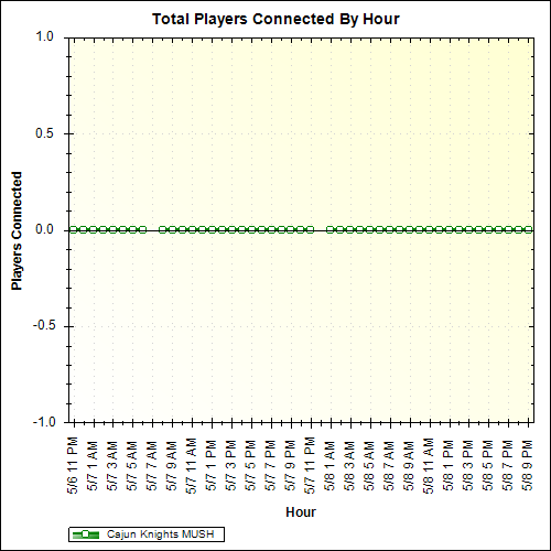 Average Players Connected By Hour