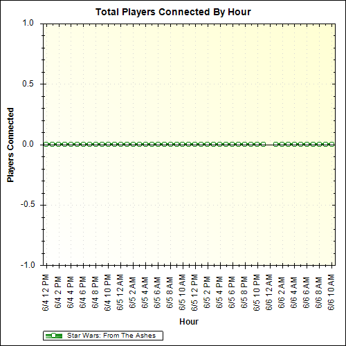 Average Players Connected By Hour