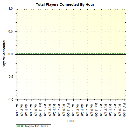 Average Players Connected By Hour