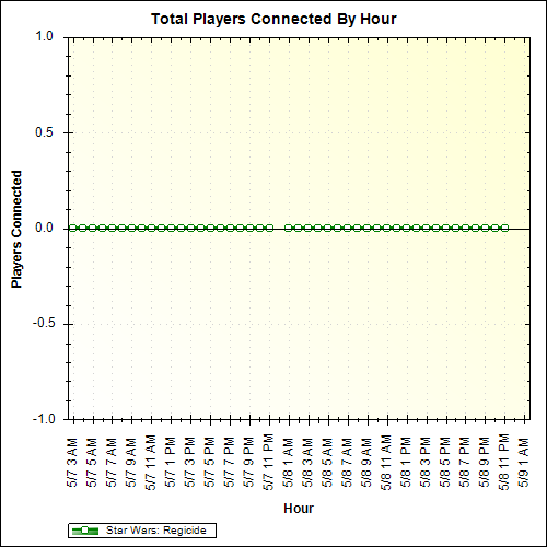 Average Players Connected By Hour