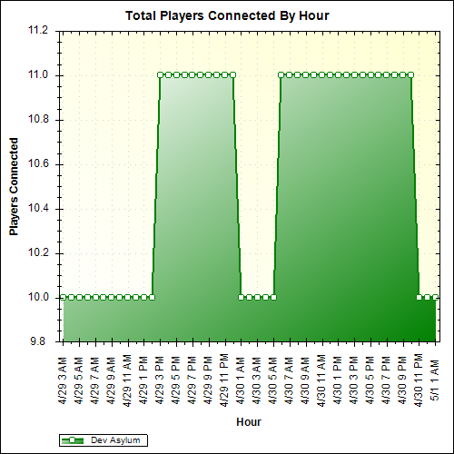 Average Players Connected By Hour