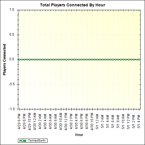 Average Players Connected By Hour