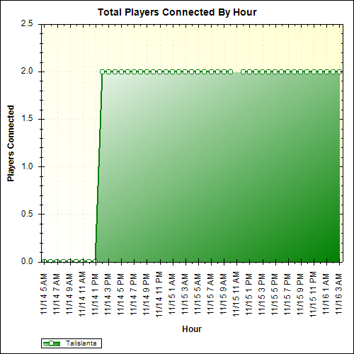 Average Players Connected By Hour