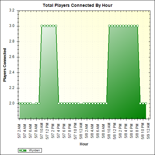Average Players Connected By Hour