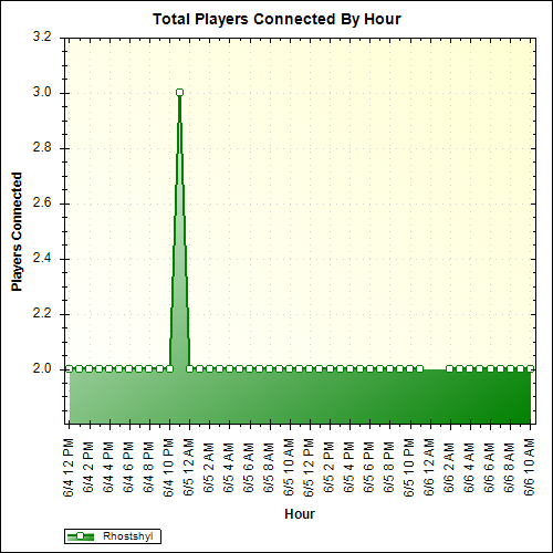 Average Players Connected By Hour