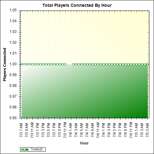 Average Players Connected By Hour