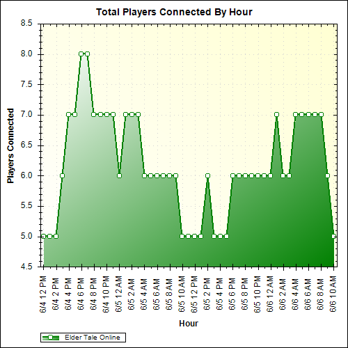 Average Players Connected By Hour
