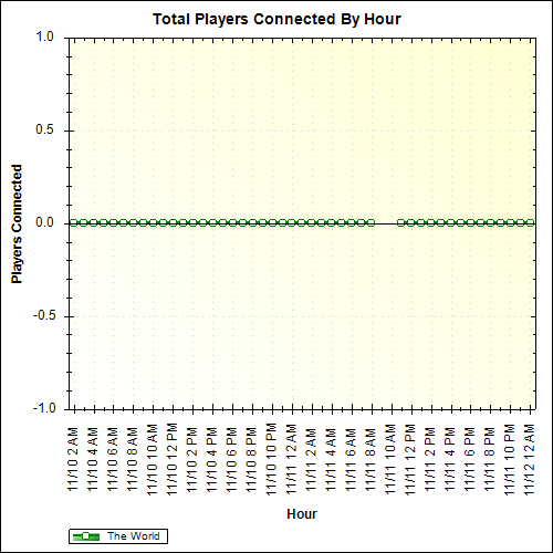 Average Players Connected By Hour