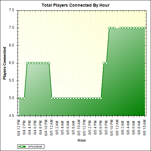 Average Players Connected By Hour