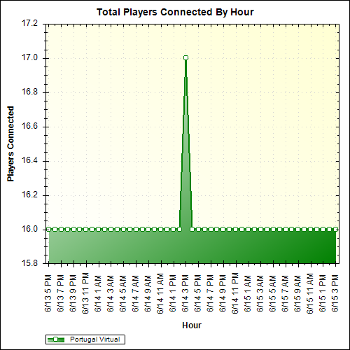 Average Players Connected By Hour