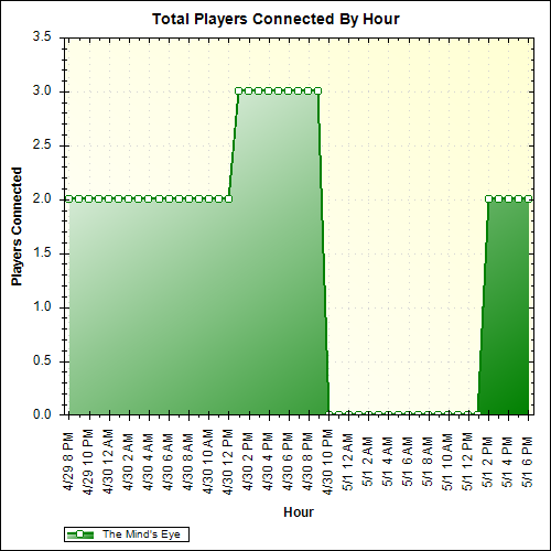 Average Players Connected By Hour