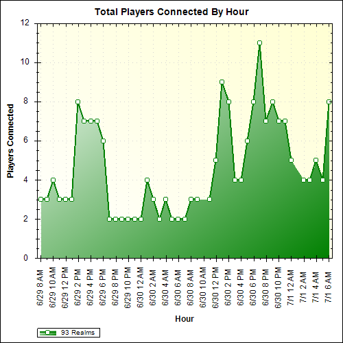 Average Players Connected By Hour