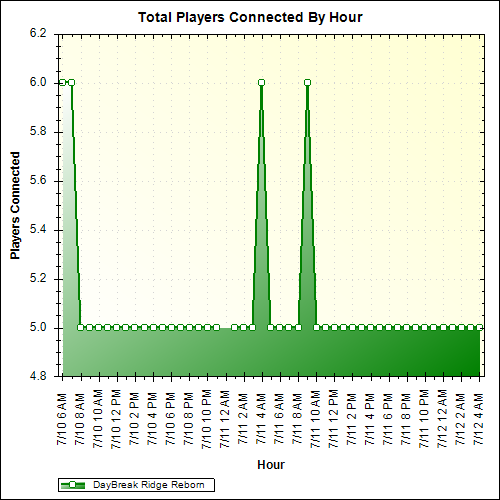 Average Players Connected By Hour
