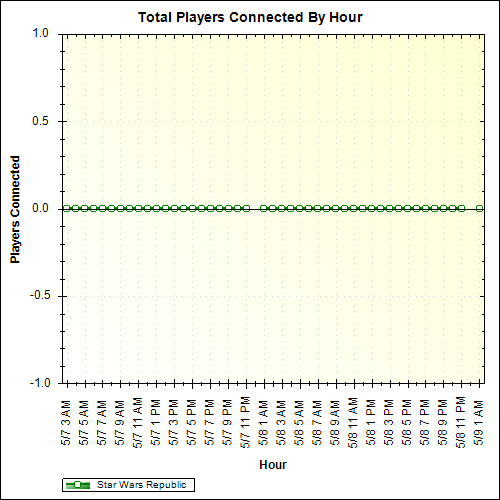 Average Players Connected By Hour