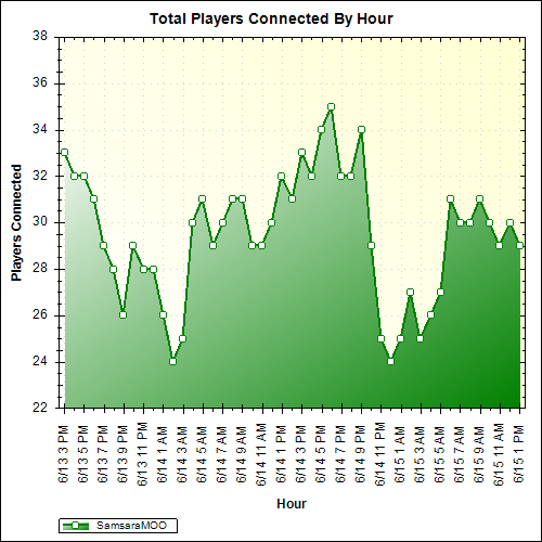 Average Players Connected By Hour
