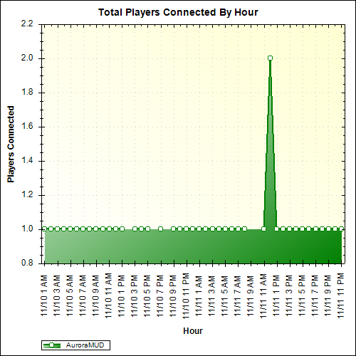 Average Players Connected By Hour