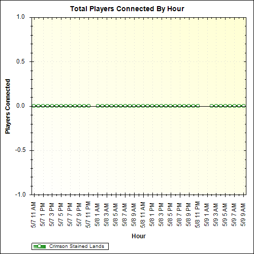 Average Players Connected By Hour