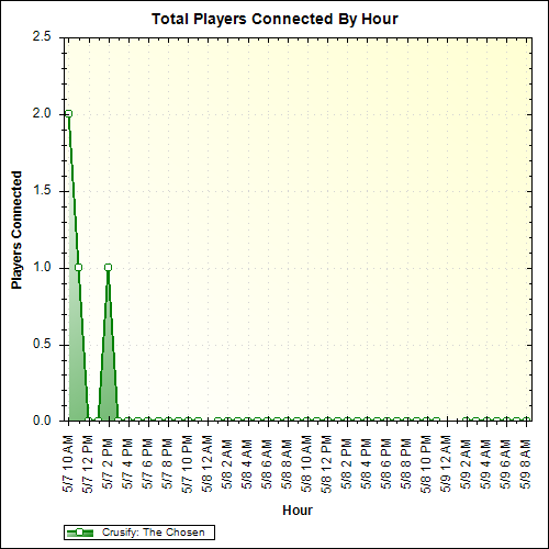 Average Players Connected By Hour
