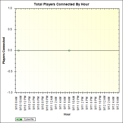 Average Players Connected By Hour