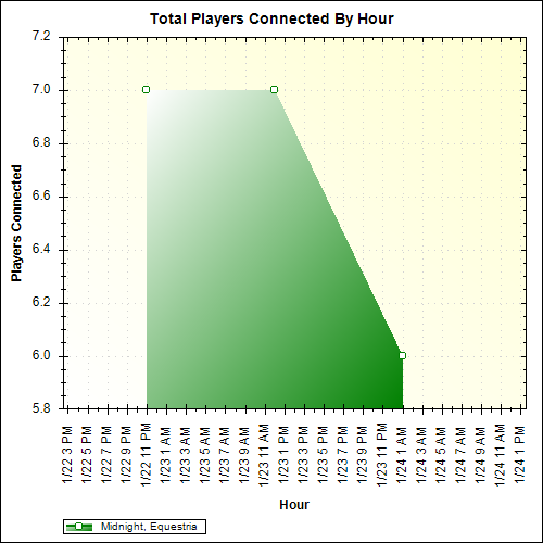 Average Players Connected By Hour