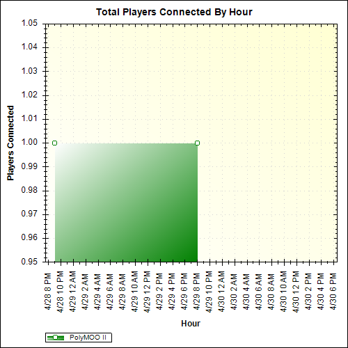 Average Players Connected By Hour