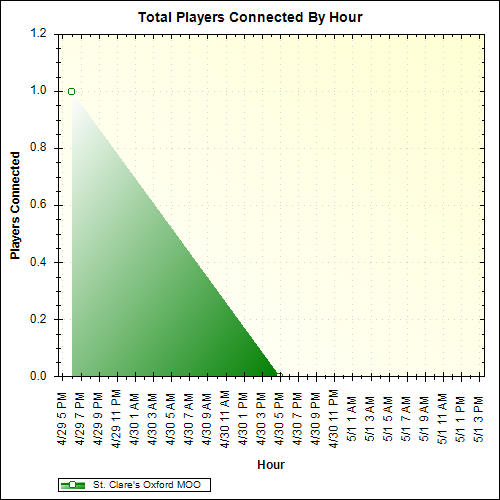 Average Players Connected By Hour