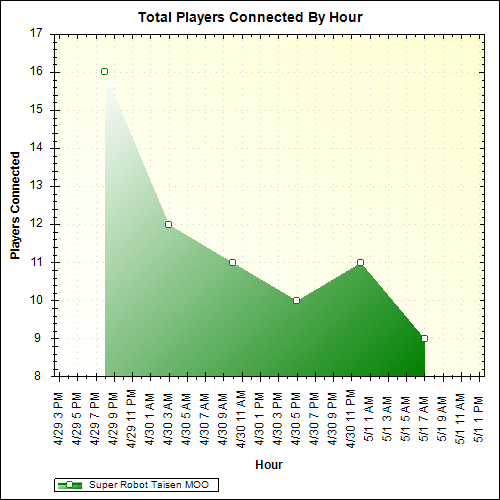Average Players Connected By Hour