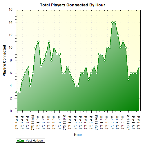 Average Players Connected By Hour