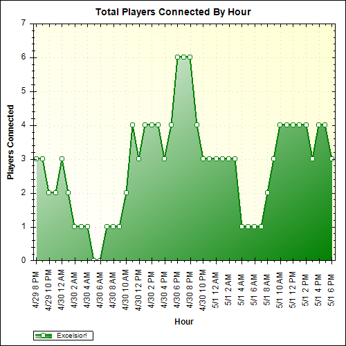 Average Players Connected By Hour