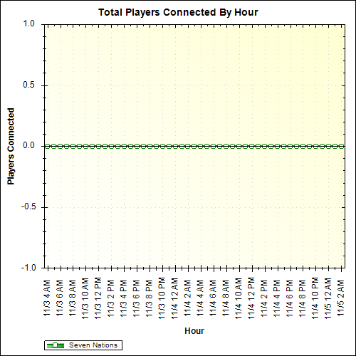 Average Players Connected By Hour