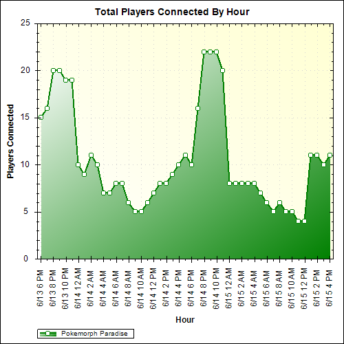 Average Players Connected By Hour