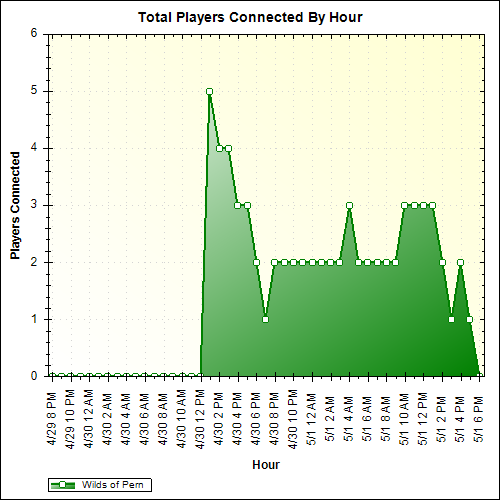 Average Players Connected By Hour