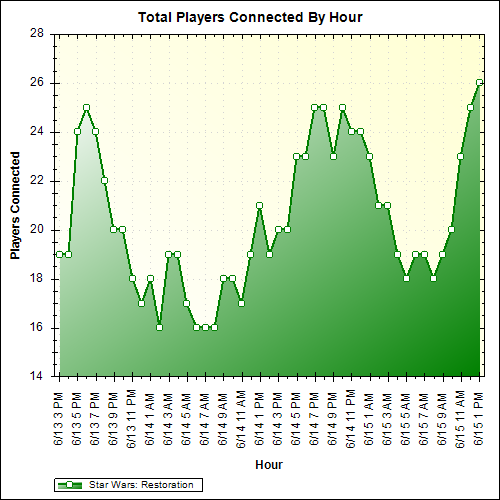 Average Players Connected By Hour