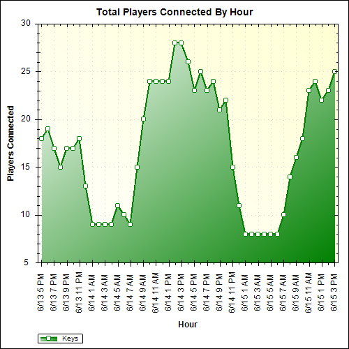 Average Players Connected By Hour