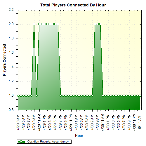 Average Players Connected By Hour