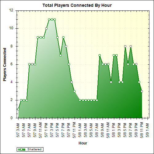 Average Players Connected By Hour