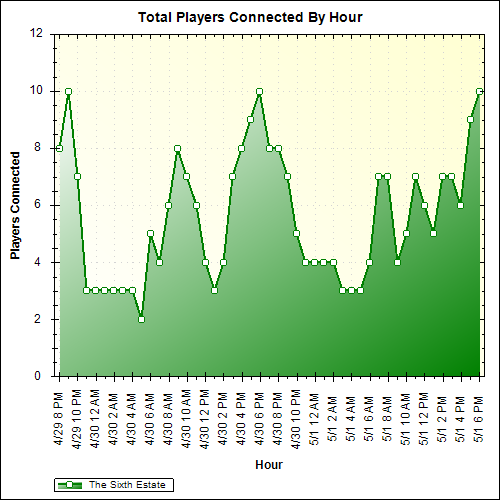 Average Players Connected By Hour