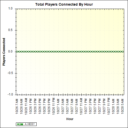 Average Players Connected By Hour